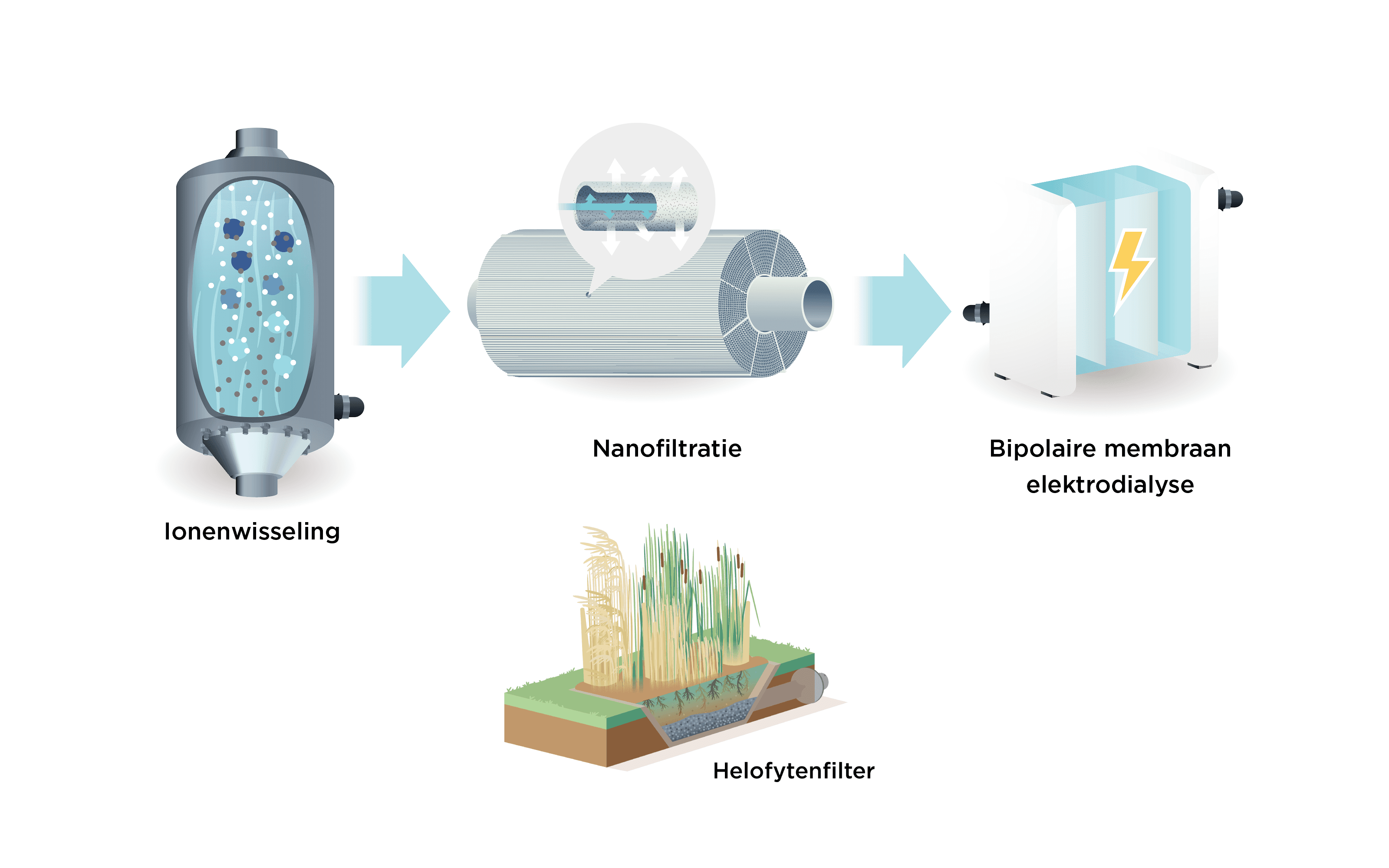 Nanofiltratie en helofytenfilter